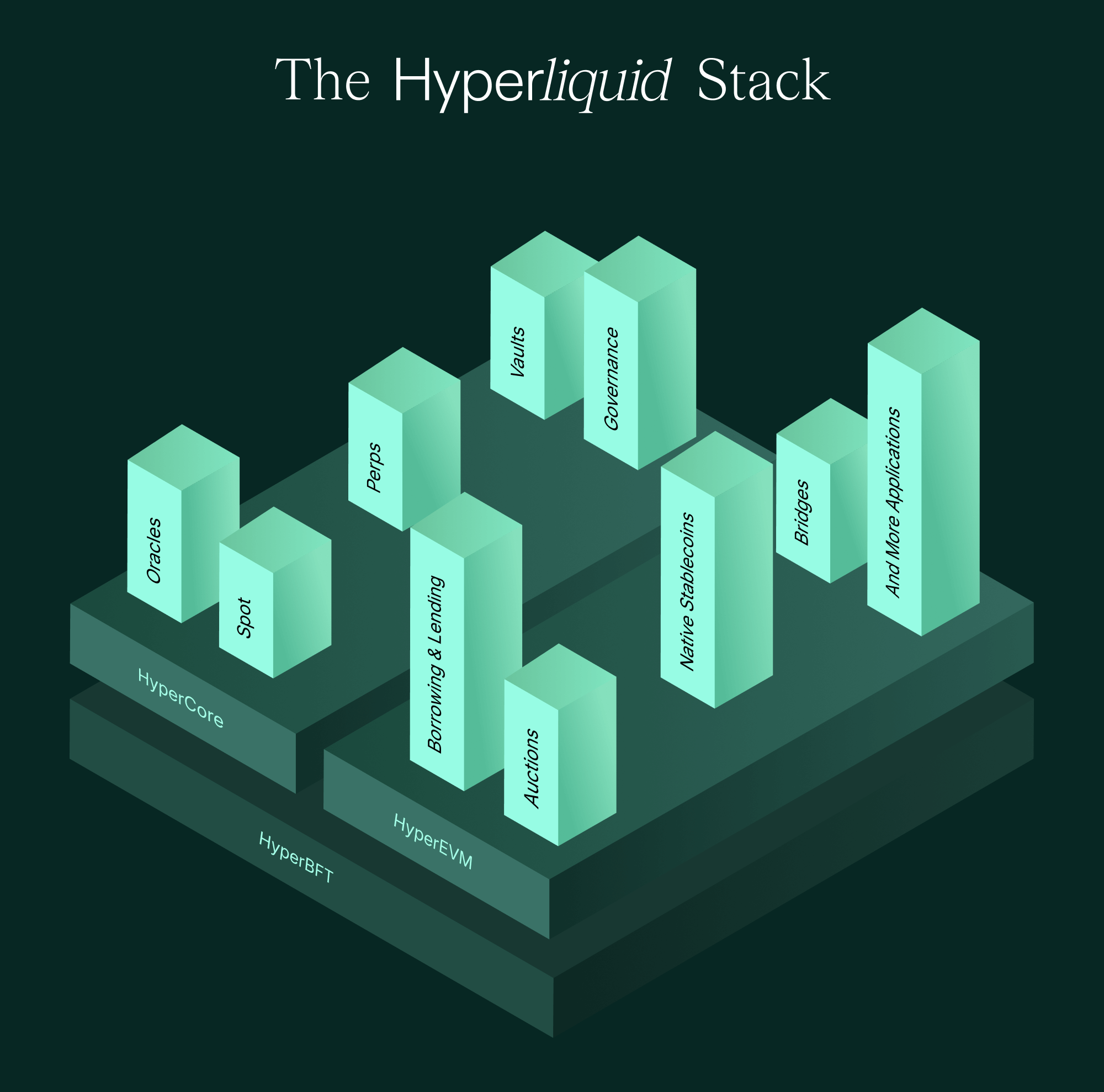 Hyperliquid Stack