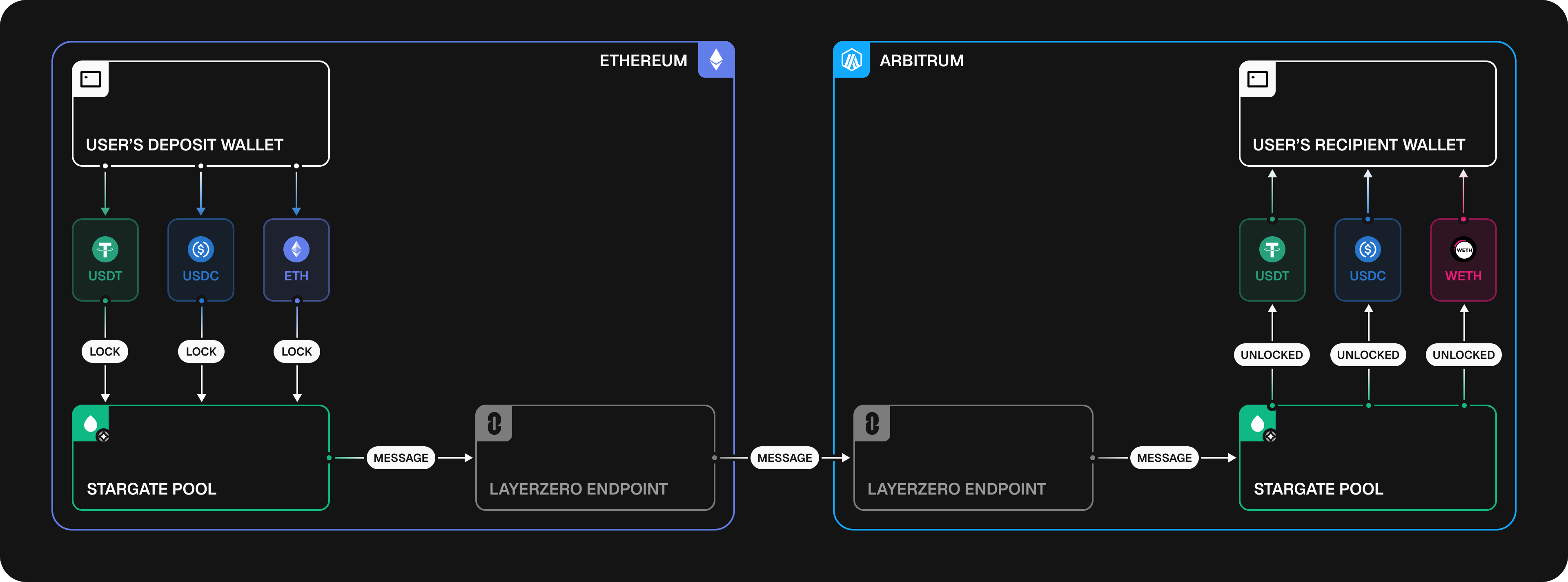 Stargate Pool to Pool Transfer Dark